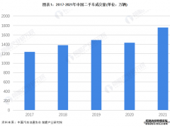2022年中国二手车交易市场现状与竞争格局分析 华东地区最为活跃【组图】